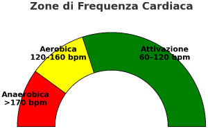 Zone frequenza cardiaca